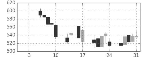 ＯＫＩの日足チャート(1992年1月)