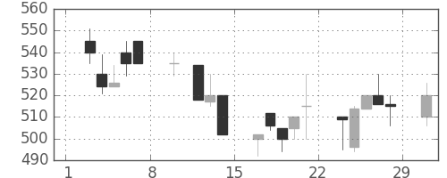 ＯＫＩの日足チャート(1992年2月)