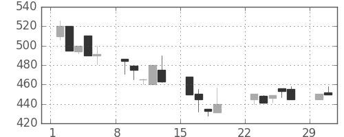 ＯＫＩの日足チャート(1992年3月)