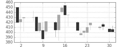 ＯＫＩの日足チャート(1992年4月)