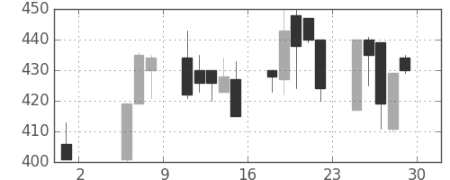 ＯＫＩの日足チャート(1992年5月)