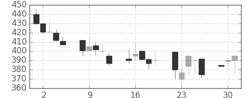 ＯＫＩの日足チャート(1992年6月)