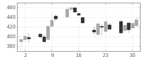 ＯＫＩの日足チャート(1992年7月)