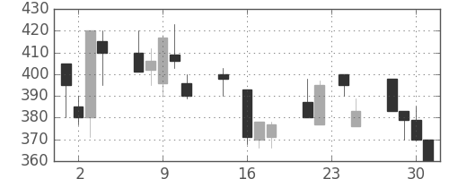 ＯＫＩの日足チャート(1992年9月)