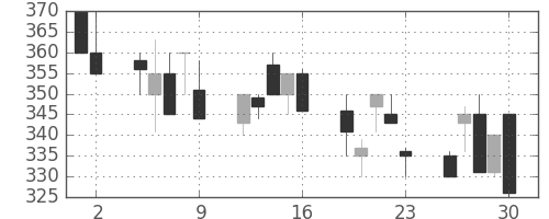 ＯＫＩの日足チャート(1992年10月)