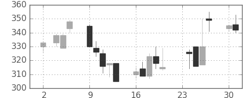 ＯＫＩの日足チャート(1992年11月)