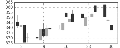ＯＫＩの日足チャート(1992年12月)