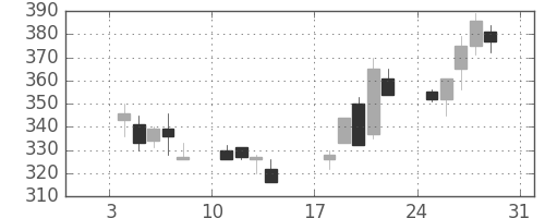 ＯＫＩの日足チャート(1993年1月)