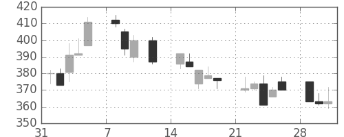 ＯＫＩの日足チャート(1993年2月)