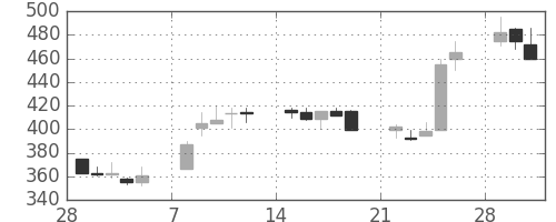 ＯＫＩの日足チャート(1993年3月)
