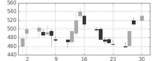 ＯＫＩの日足チャート(1993年4月)