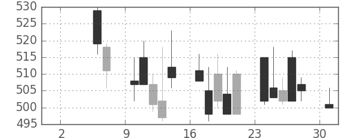 ＯＫＩの日足チャート(1993年5月)