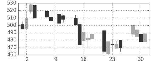 ＯＫＩの日足チャート(1993年6月)