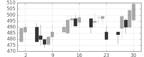 ＯＫＩの日足チャート(1993年7月)