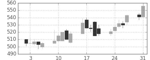 ＯＫＩの日足チャート(1993年8月)