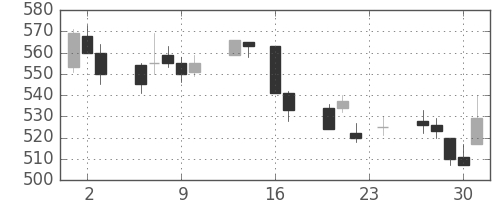 ＯＫＩの日足チャート(1993年9月)