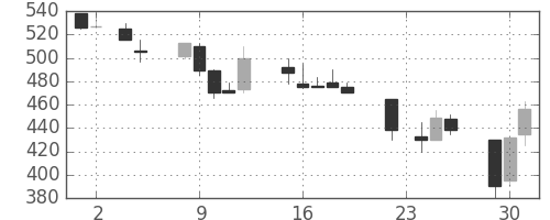 ＯＫＩの日足チャート(1993年11月)