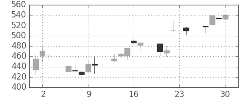 ＯＫＩの日足チャート(1993年12月)