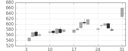 ＯＫＩの日足チャート(1994年1月)