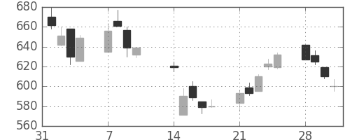 ＯＫＩの日足チャート(1994年2月)