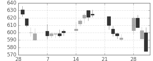ＯＫＩの日足チャート(1994年3月)