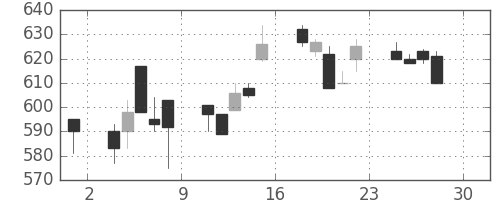 ＯＫＩの日足チャート(1994年4月)