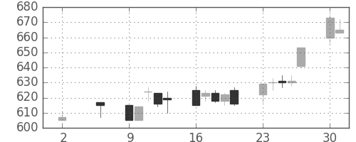 ＯＫＩの日足チャート(1994年5月)