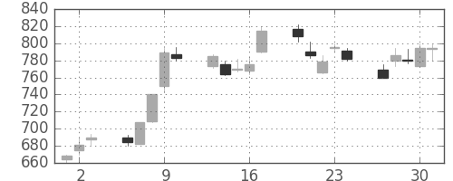ＯＫＩの日足チャート(1994年6月)