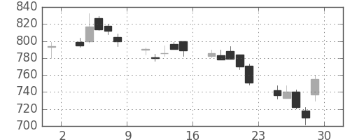 ＯＫＩの日足チャート(1994年7月)