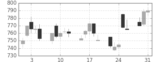 ＯＫＩの日足チャート(1994年8月)