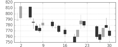 ＯＫＩの日足チャート(1994年9月)