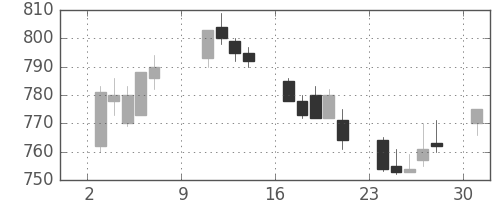 ＯＫＩの日足チャート(1994年10月)