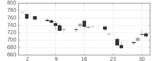 ＯＫＩの日足チャート(1994年11月)
