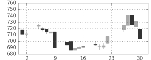ＯＫＩの日足チャート(1994年12月)