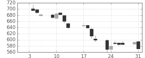 ＯＫＩの日足チャート(1995年1月)