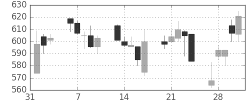ＯＫＩの日足チャート(1995年2月)