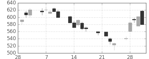 ＯＫＩの日足チャート(1995年3月)