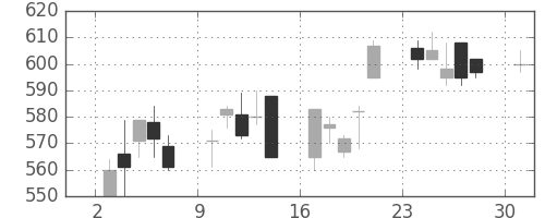 ＯＫＩの日足チャート(1995年4月)