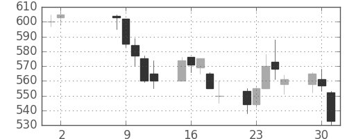 ＯＫＩの日足チャート(1995年5月)