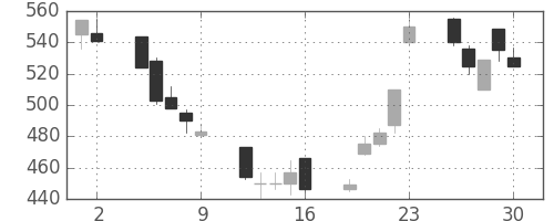 ＯＫＩの日足チャート(1995年6月)