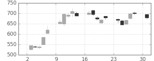 ＯＫＩの日足チャート(1995年7月)