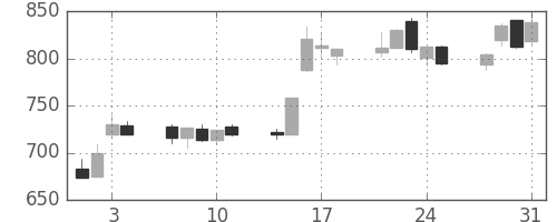 ＯＫＩの日足チャート(1995年8月)