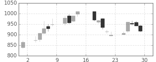 ＯＫＩの日足チャート(1995年9月)