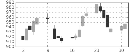 ＯＫＩの日足チャート(1995年10月)