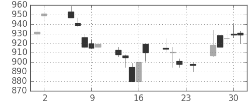 ＯＫＩの日足チャート(1995年11月)