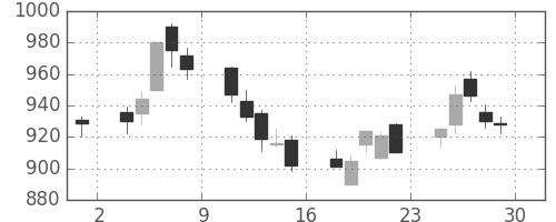 ＯＫＩの日足チャート(1995年12月)