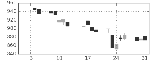 ＯＫＩの日足チャート(1996年1月)