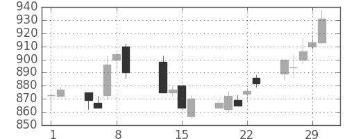 ＯＫＩの日足チャート(1996年2月)