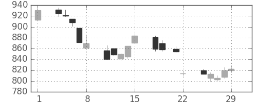 ＯＫＩの日足チャート(1996年3月)