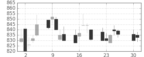 ＯＫＩの日足チャート(1996年4月)